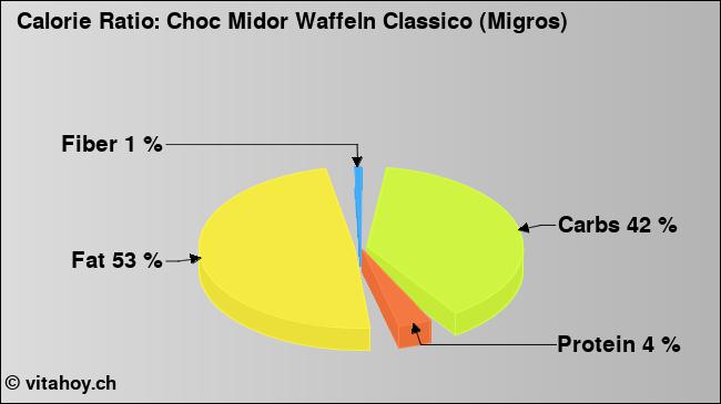 Calorie ratio: Choc Midor Waffeln Classico (Migros) (chart, nutrition data)
