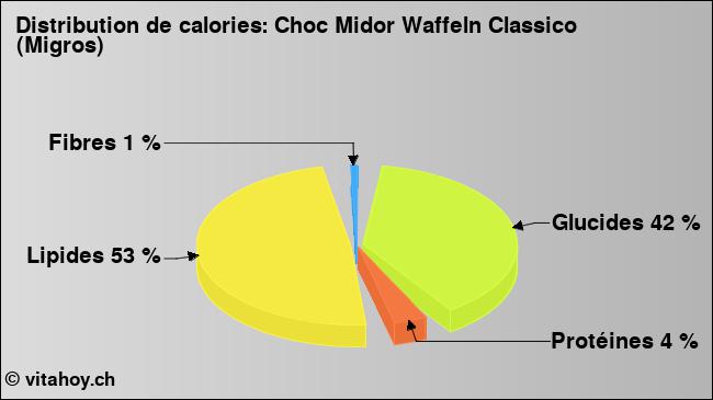 Calories: Choc Midor Waffeln Classico (Migros) (diagramme, valeurs nutritives)