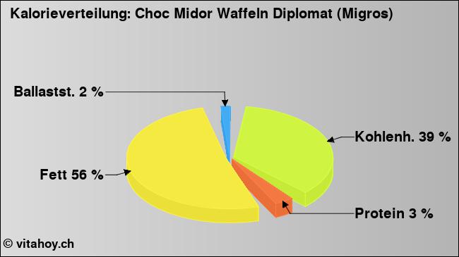 Kalorienverteilung: Choc Midor Waffeln Diplomat (Migros) (Grafik, Nährwerte)