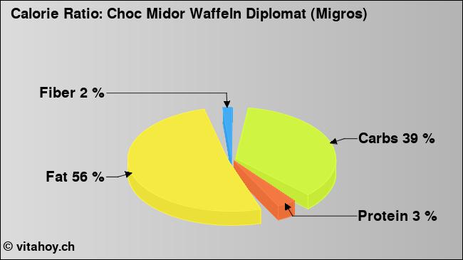 Calorie ratio: Choc Midor Waffeln Diplomat (Migros) (chart, nutrition data)