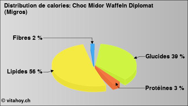 Calories: Choc Midor Waffeln Diplomat (Migros) (diagramme, valeurs nutritives)