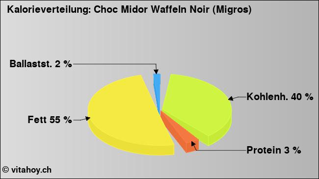 Kalorienverteilung: Choc Midor Waffeln Noir (Migros) (Grafik, Nährwerte)