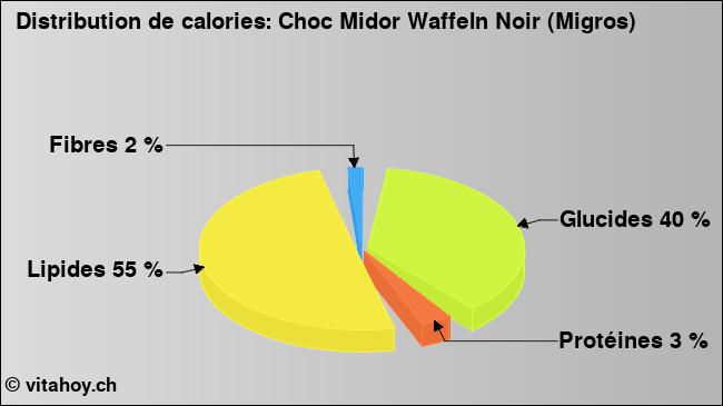 Calories: Choc Midor Waffeln Noir (Migros) (diagramme, valeurs nutritives)