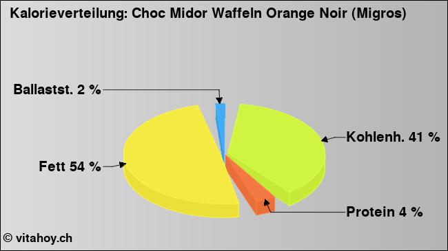 Kalorienverteilung: Choc Midor Waffeln Orange Noir (Migros) (Grafik, Nährwerte)