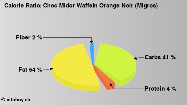 Calorie ratio: Choc Midor Waffeln Orange Noir (Migros) (chart, nutrition data)