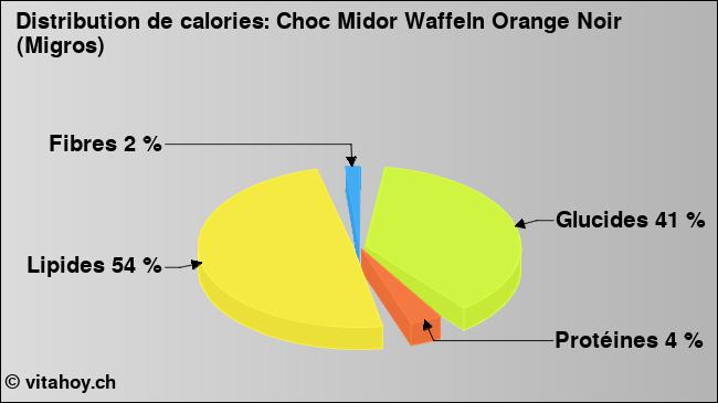 Calories: Choc Midor Waffeln Orange Noir (Migros) (diagramme, valeurs nutritives)