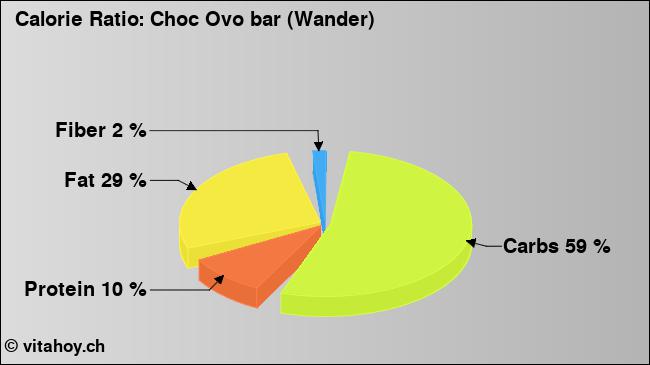 Calorie ratio: Choc Ovo bar (Wander) (chart, nutrition data)