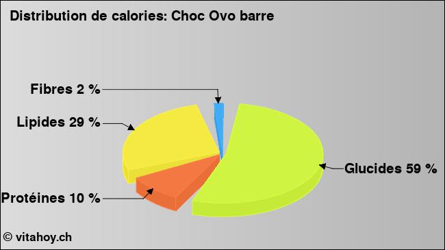 Calories: Choc Ovo barre (diagramme, valeurs nutritives)