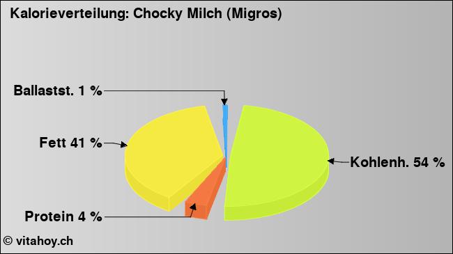Kalorienverteilung: Chocky Milch (Migros) (Grafik, Nährwerte)
