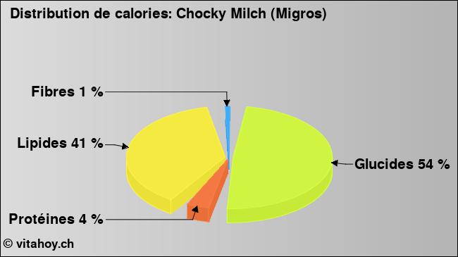 Calories: Chocky Milch (Migros) (diagramme, valeurs nutritives)