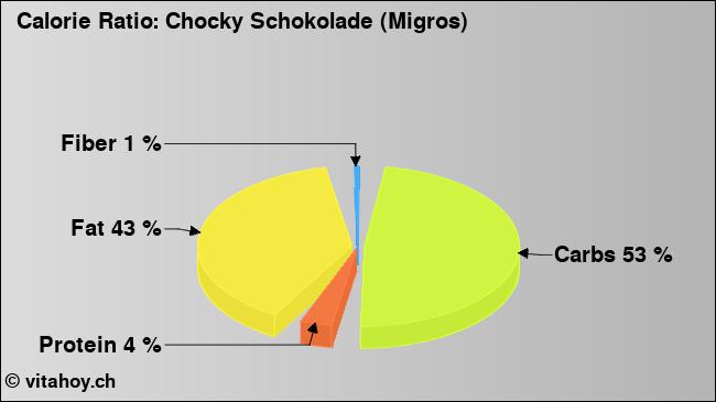 Calorie ratio: Chocky Schokolade (Migros) (chart, nutrition data)