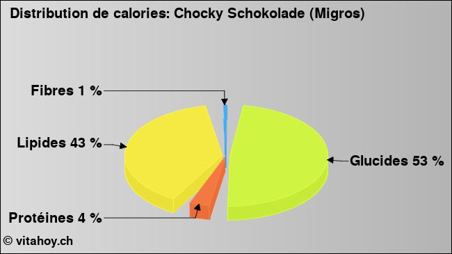 Calories: Chocky Schokolade (Migros) (diagramme, valeurs nutritives)