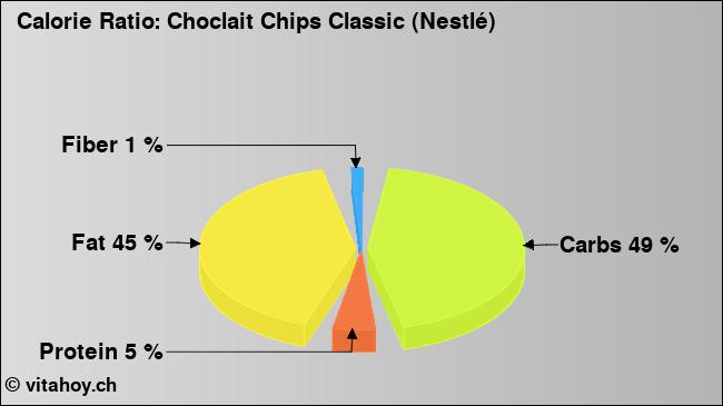 Calorie ratio: Choclait Chips Classic (Nestlé) (chart, nutrition data)