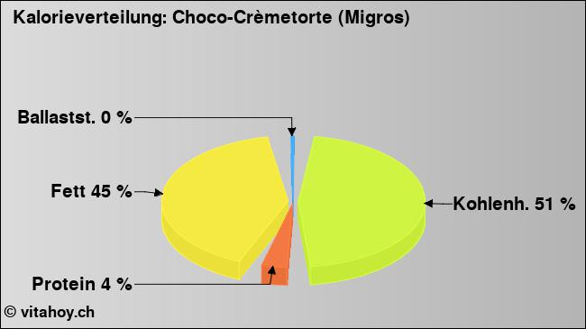 Kalorienverteilung: Choco-Crèmetorte (Migros) (Grafik, Nährwerte)