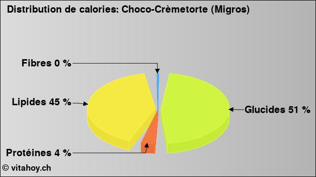 Calories: Choco-Crèmetorte (Migros) (diagramme, valeurs nutritives)