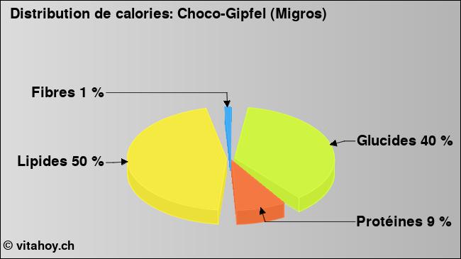 Calories: Choco-Gipfel (Migros) (diagramme, valeurs nutritives)