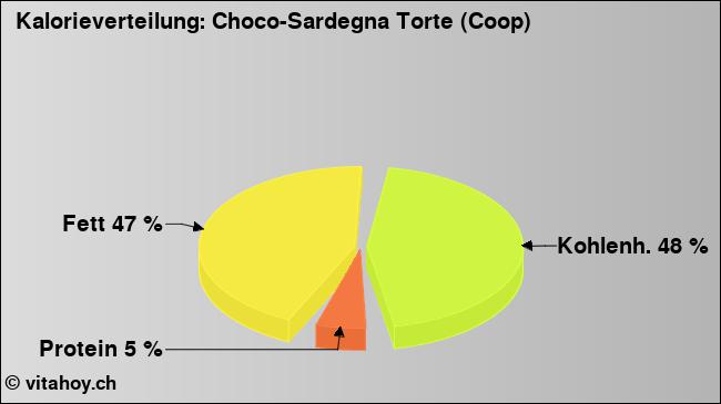 Kalorienverteilung: Choco-Sardegna Torte (Coop) (Grafik, Nährwerte)