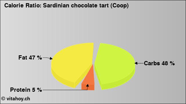 Calorie ratio: Sardinian chocolate tart (Coop) (chart, nutrition data)