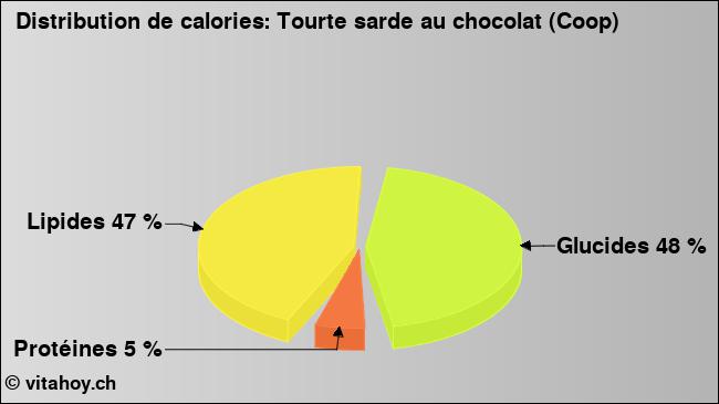 Calories: Tourte sarde au chocolat (Coop) (diagramme, valeurs nutritives)