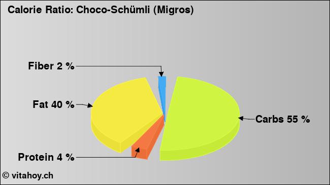 Calorie ratio: Choco-Schümli (Migros) (chart, nutrition data)