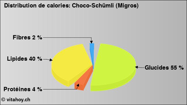 Calories: Choco-Schümli (Migros) (diagramme, valeurs nutritives)