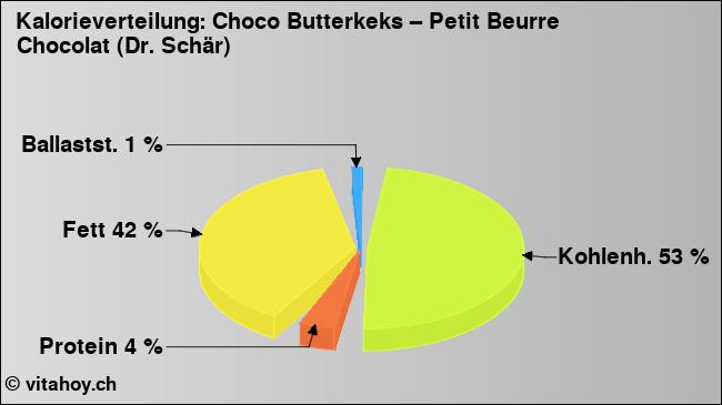 Kalorienverteilung: Choco Butterkeks – Petit Beurre Chocolat (Dr. Schär) (Grafik, Nährwerte)