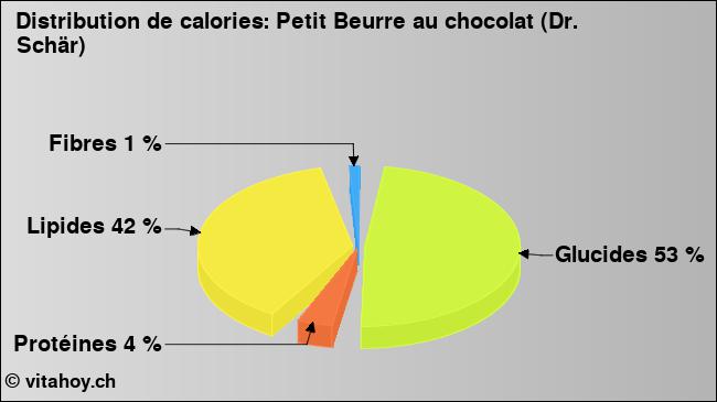 Calories: Petit Beurre au chocolat (Dr. Schär) (diagramme, valeurs nutritives)