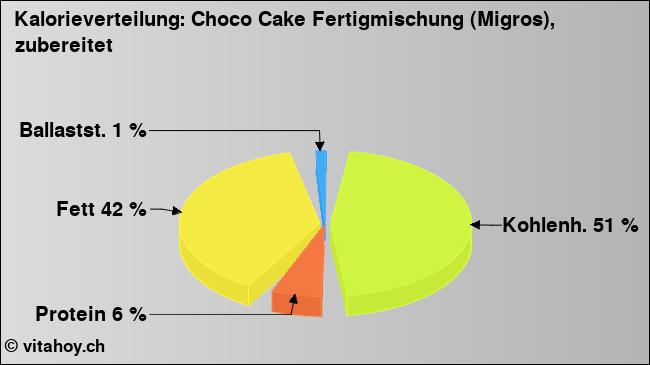 Kalorienverteilung: Choco Cake Fertigmischung (Migros), zubereitet (Grafik, Nährwerte)