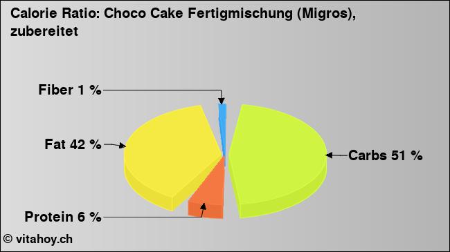 Calorie ratio: Choco Cake Fertigmischung (Migros), zubereitet (chart, nutrition data)