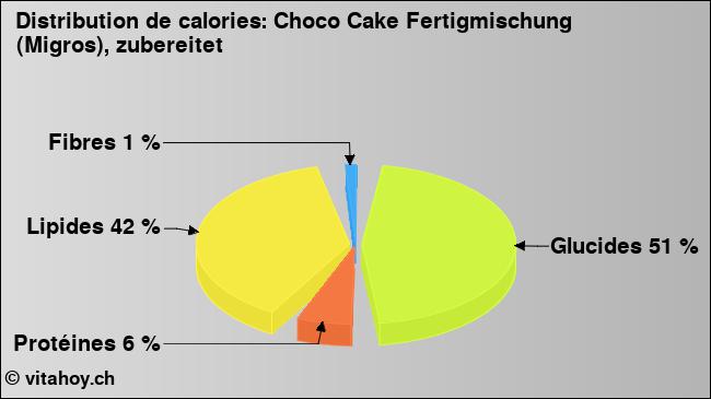 Calories: Choco Cake Fertigmischung (Migros), zubereitet (diagramme, valeurs nutritives)