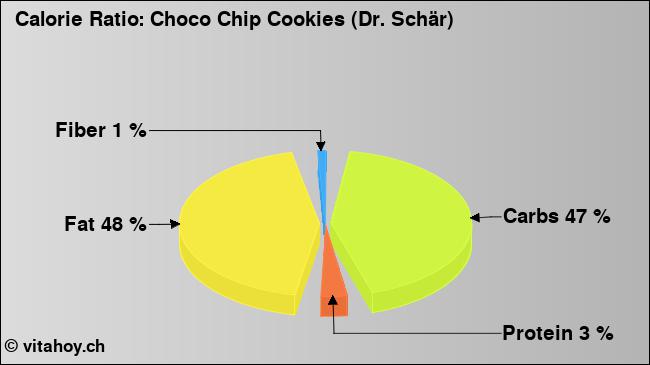 Calorie ratio: Choco Chip Cookies (Dr. Schär) (chart, nutrition data)