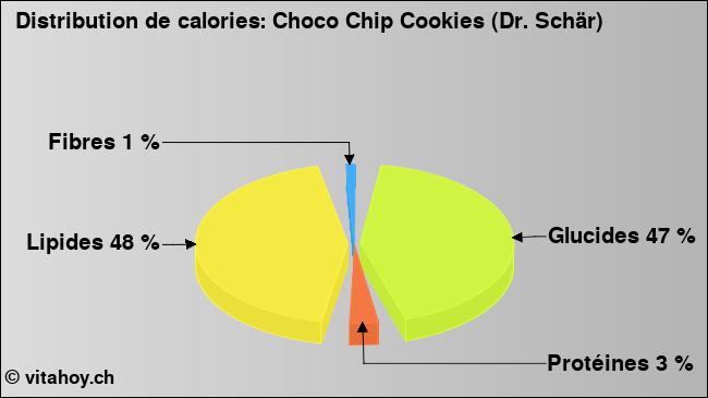 Calories: Choco Chip Cookies (Dr. Schär) (diagramme, valeurs nutritives)