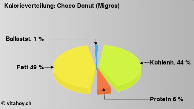 Kalorienverteilung: Choco Donut (Migros) (Grafik, Nährwerte)