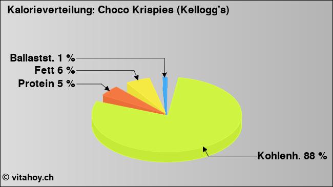 Kalorienverteilung: Choco Krispies (Kellogg's) (Grafik, Nährwerte)