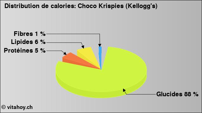 Calories: Choco Krispies (Kellogg's) (diagramme, valeurs nutritives)