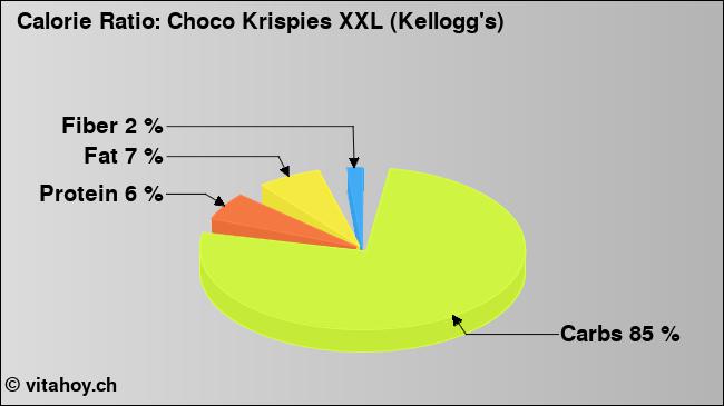 Calorie ratio: Choco Krispies XXL (Kellogg's) (chart, nutrition data)