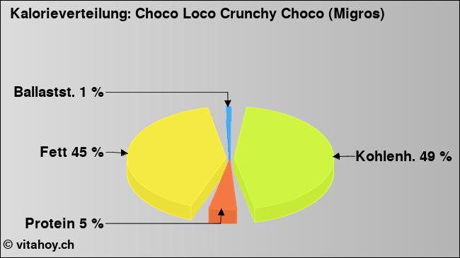 Kalorienverteilung: Choco Loco Crunchy Choco (Migros) (Grafik, Nährwerte)