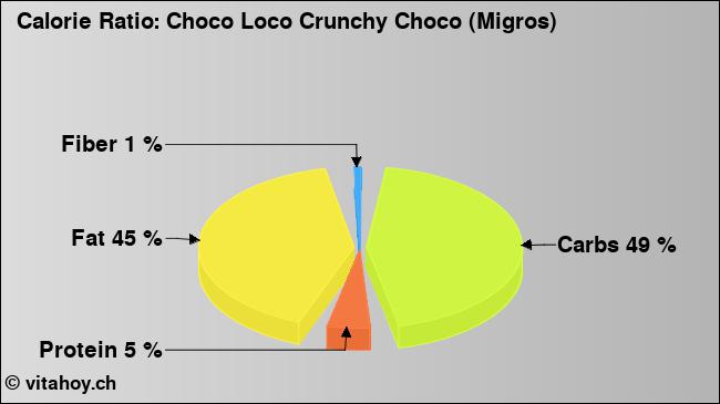 Calorie ratio: Choco Loco Crunchy Choco (Migros) (chart, nutrition data)
