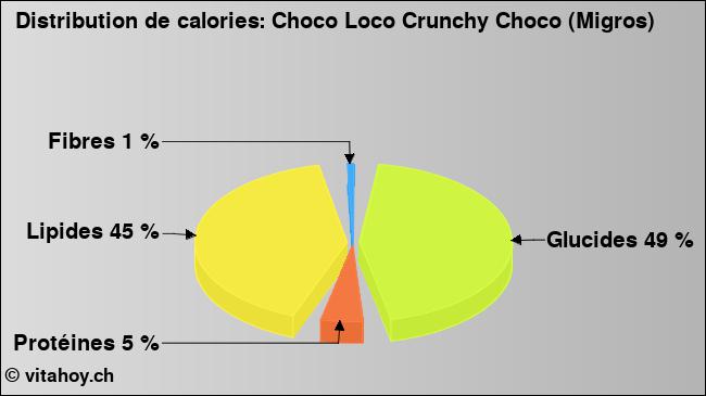 Calories: Choco Loco Crunchy Choco (Migros) (diagramme, valeurs nutritives)