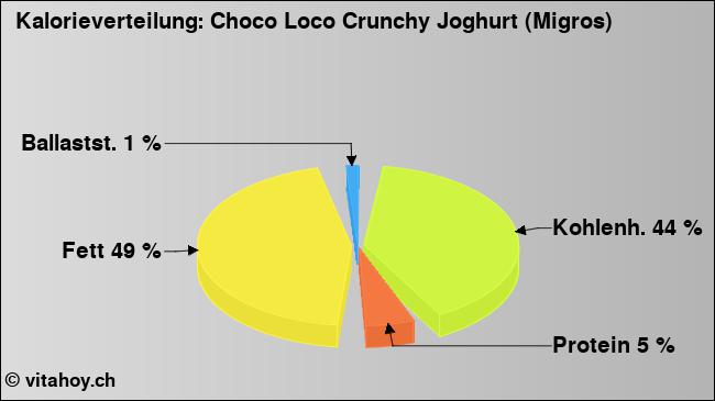 Kalorienverteilung: Choco Loco Crunchy Joghurt (Migros) (Grafik, Nährwerte)
