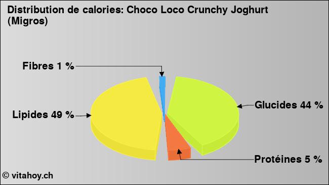 Calories: Choco Loco Crunchy Joghurt (Migros) (diagramme, valeurs nutritives)