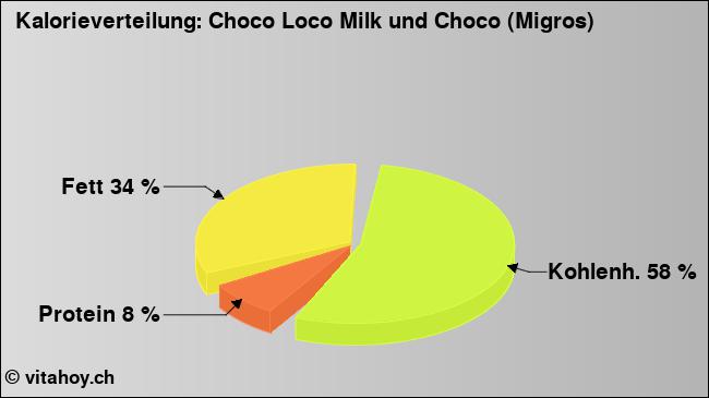 Kalorienverteilung: Choco Loco Milk und Choco (Migros) (Grafik, Nährwerte)