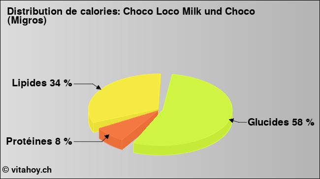 Calories: Choco Loco Milk und Choco (Migros) (diagramme, valeurs nutritives)