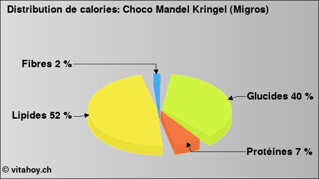 Calories: Choco Mandel Kringel (Migros) (diagramme, valeurs nutritives)