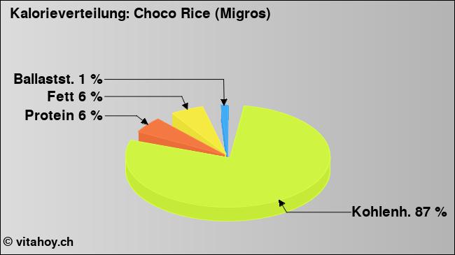 Kalorienverteilung: Choco Rice (Migros) (Grafik, Nährwerte)