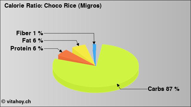 Calorie ratio: Choco Rice (Migros) (chart, nutrition data)