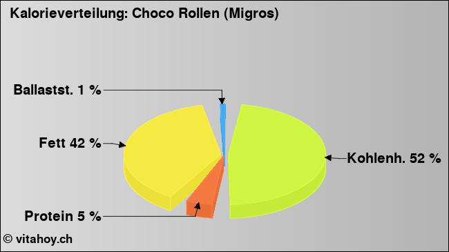 Kalorienverteilung: Choco Rollen (Migros) (Grafik, Nährwerte)