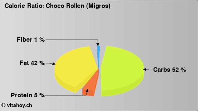 Calorie ratio: Choco Rollen (Migros) (chart, nutrition data)