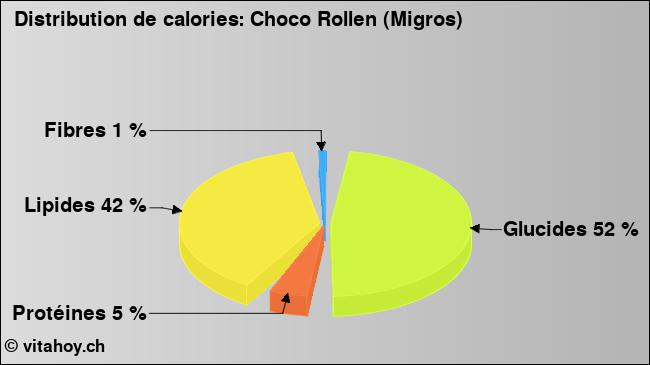 Calories: Choco Rollen (Migros) (diagramme, valeurs nutritives)