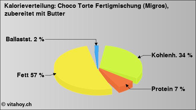 Kalorienverteilung: Choco Torte Fertigmischung (Migros), zubereitet mit Butter (Grafik, Nährwerte)